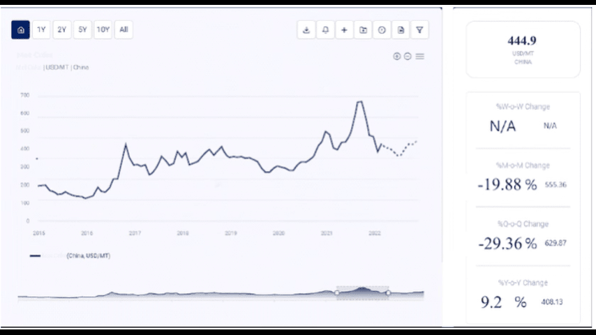 Vitamin C Price Trend Analysis, Cocoa Price Chart, Chromium Oxide Price Trend