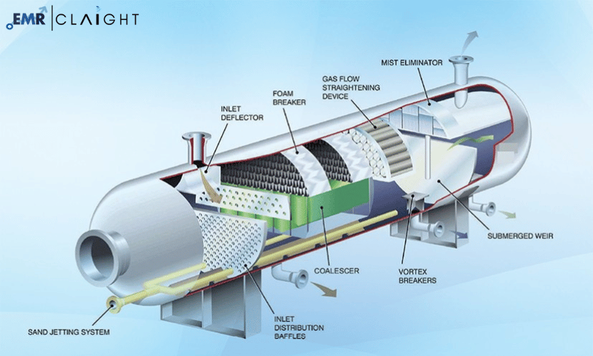 Oil and Gas Separation Market