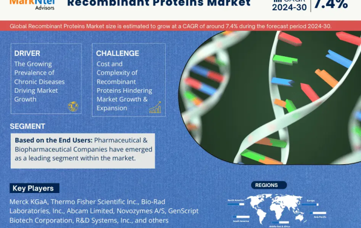 Recombinant Proteins Market